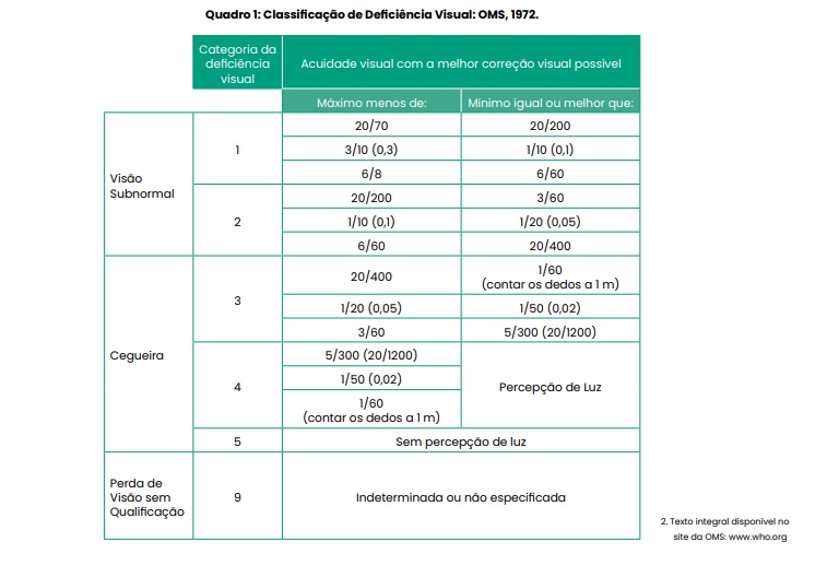 Quadro 1: Classificação de Deficiência Visual: OMS, 1972