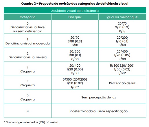 Quadro 2 – Proposta de revisão das categorias de deficiência visual