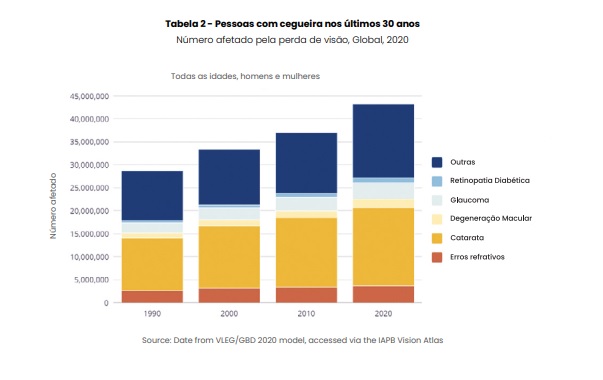 Tabela 2 - Pessoas com cegueira nos últimos 30 anos